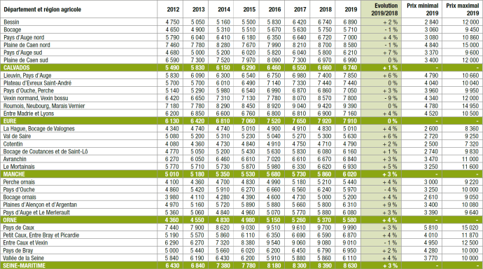 Prix moyens triennaux des terres et prés loués en Normandie en 2019