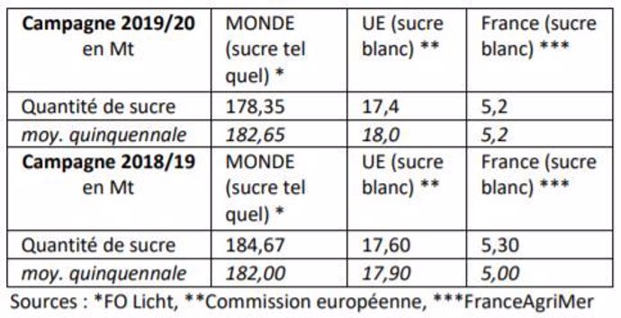 Production de sucre blanc