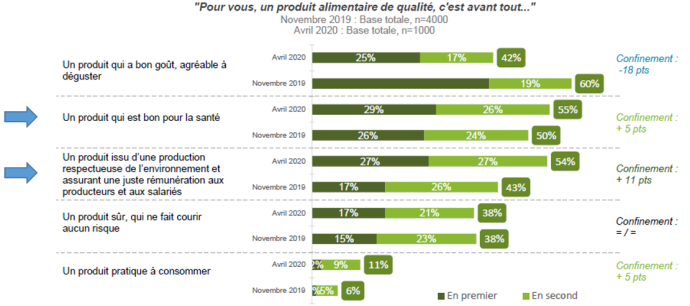 Evolution des tendances de consommation