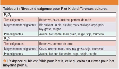Niveaux d’exigence pour P et K de différentes cultures