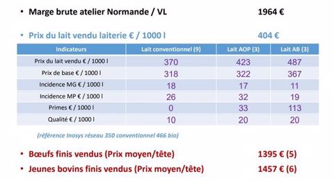 Résultats économiques des fermes du réseau normand en 2019.