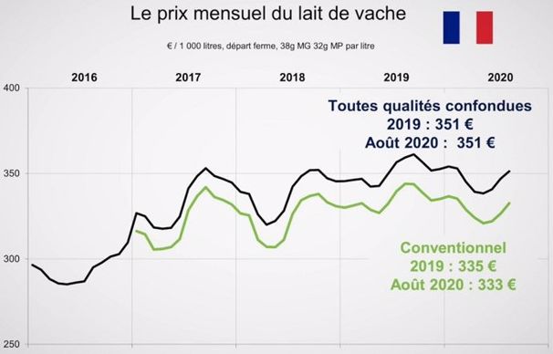 Prix du lait en France