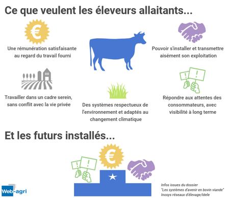 Les besoins des éleveurs allaitants