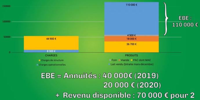 Résultats économiques du Gaec du Vert de lait (22)