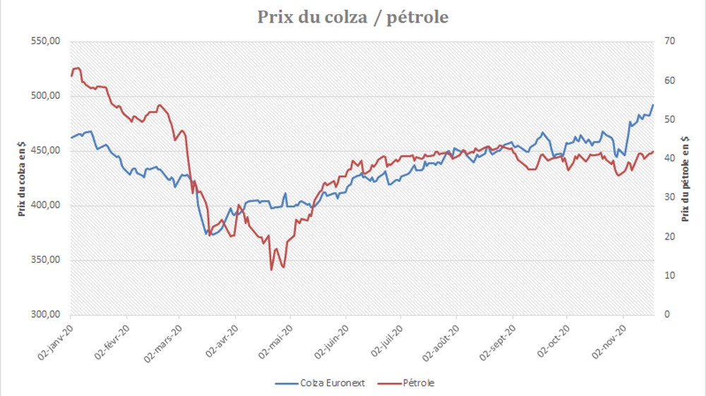 Prix du colza européen et du pétrole.