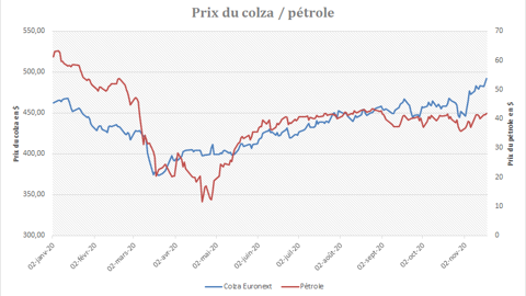Prix du colza européen et du pétrole.