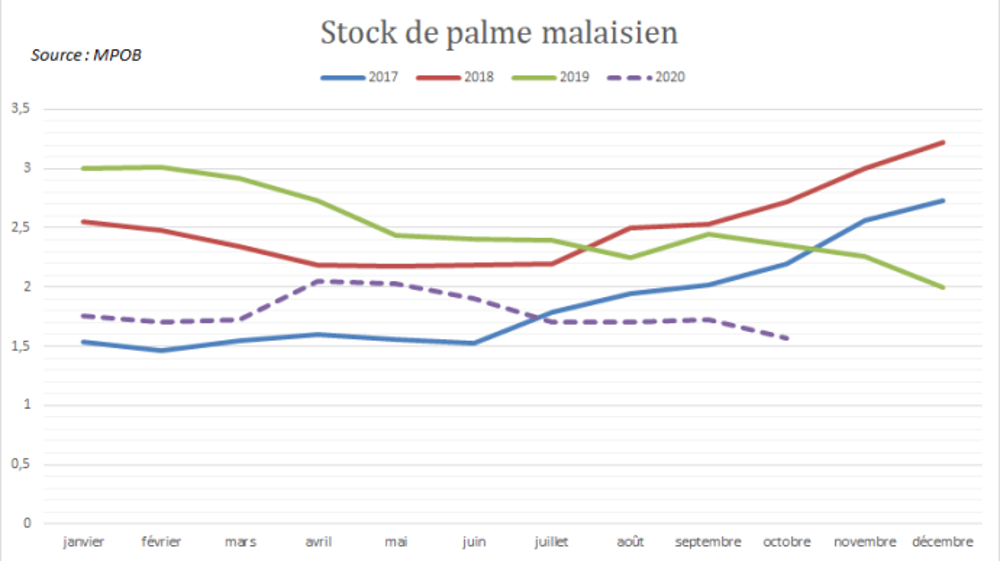 Stocks de palme en Malaisie.