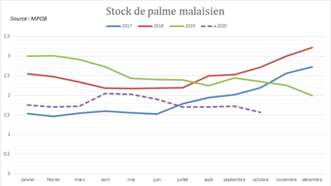 Stocks de palme en Malaisie.