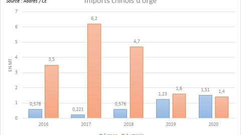 Export français et australien d'orges vers la Chine.