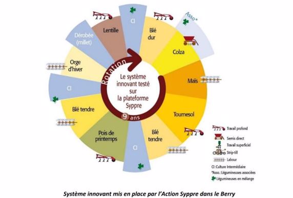 Rotation système innovant Berry