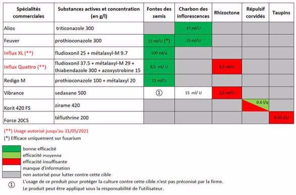 Solutions disponibles pour la protection des semences de maïs en 2021