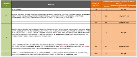 Besoins unitaires en azote (kg N/q) à prendre en compte par variété et par objectif de production