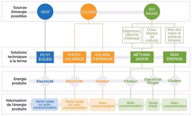 Production et valorisation d'énergie renouvelable à la ferme