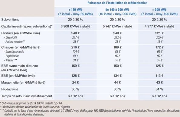 Charges et productivité d'une unité de méthanisation