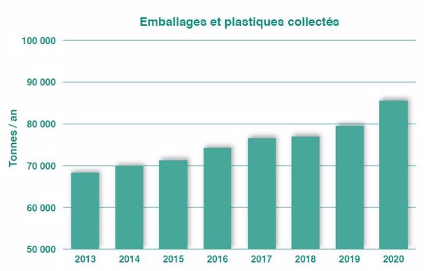 Graphique des tonnages de déchets agricoles collectés de 2013 à 2020