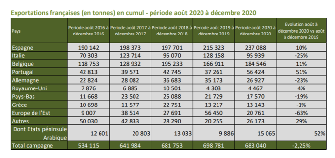 Exportations françaises (en tonnes) en cumul - période août 2020 à décembre 2020