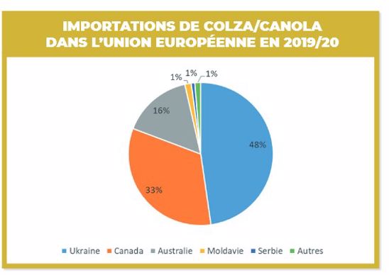 Importations de colza dans l'UE.
