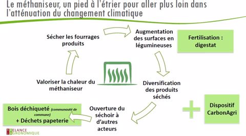 Le cercle vertueux du méthaniseur 
