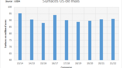 Surfaces US de maïs selon l'USDA.