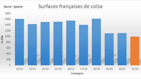 Surfaces françaises de colza. Surfaces françaises de colza.