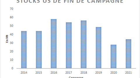 Stocks US de fin de campagne selon l'USDA.