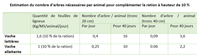 Estimation du nombre d’arbres nécessaires par animal pour complémenter la ration à hauteur de 10 %