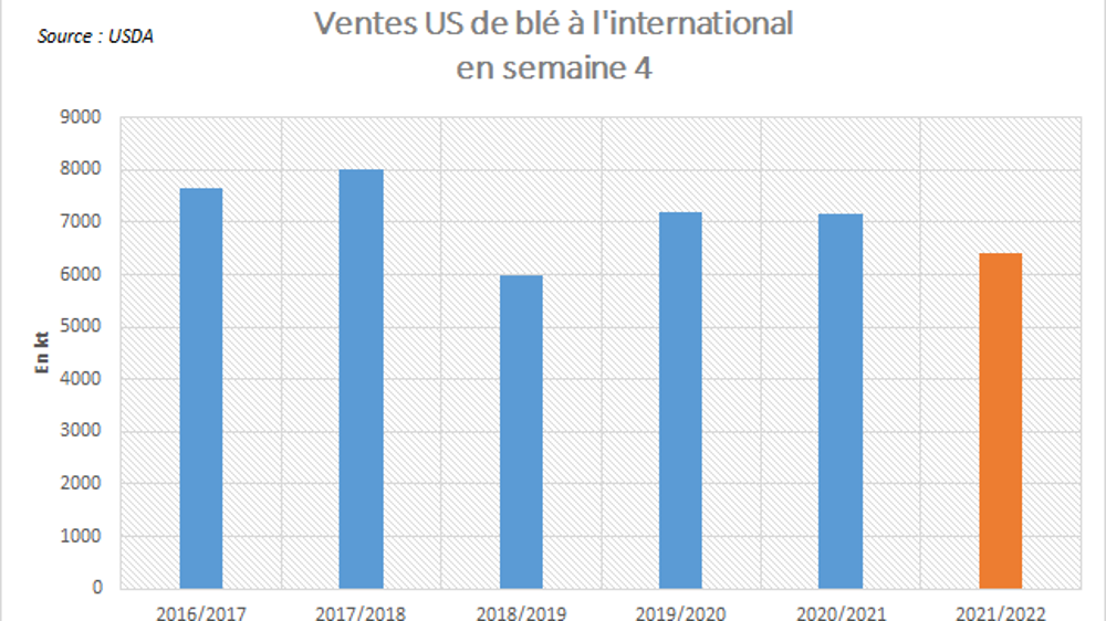 Ventes américaines de blé à l'international.