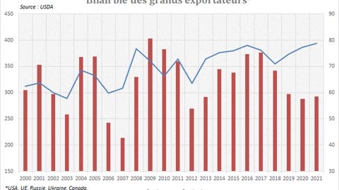 Stocks et production de blé chez les grandes exportateurs.