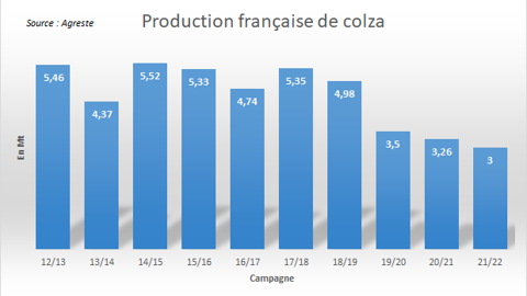 Production française de colza selon Agreste.