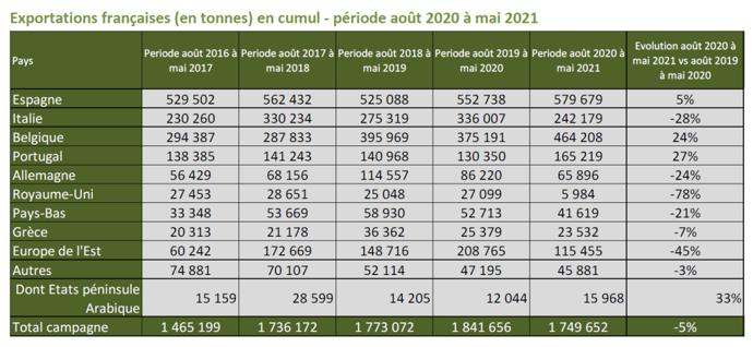 Exportations cumulées