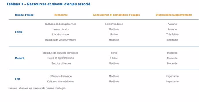 Ressources et niveau d'enjeu associé