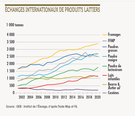 Échange internationaux de produits laitiers