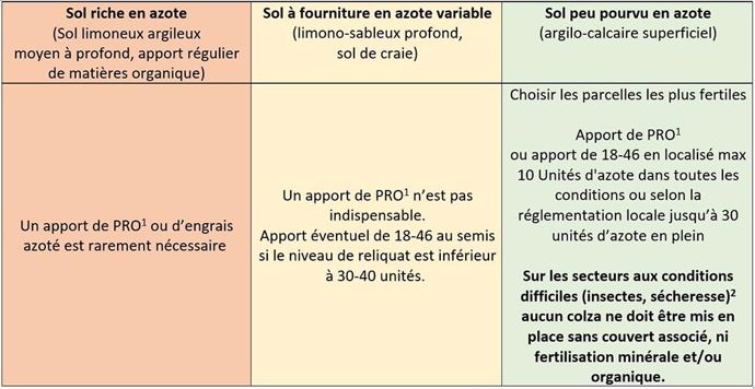 Tableau sur la stratégie de fertilisation à l’automne selon le statut azoté du sol