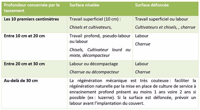 Type de travail à prévoir et les outils à utiliser selon la profondeur concernée par le tassement