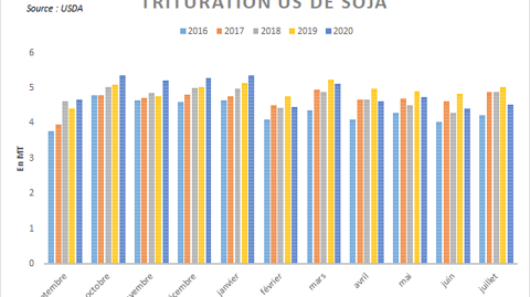 Trituration de soja aux US. Trituration de soja aux US.