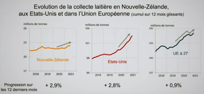 Évolution de la collecte laitière aux USA, en Nouvelle-Zélande et dans l'UE