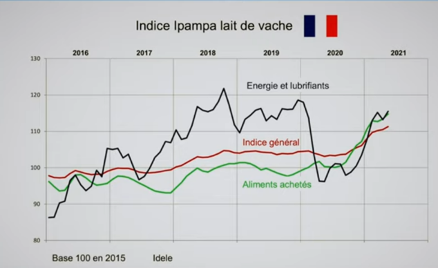 Indice Ipampa en lait de vache 