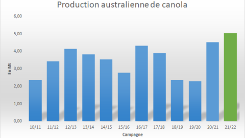Production australienne de canola. Production australienne de canola.