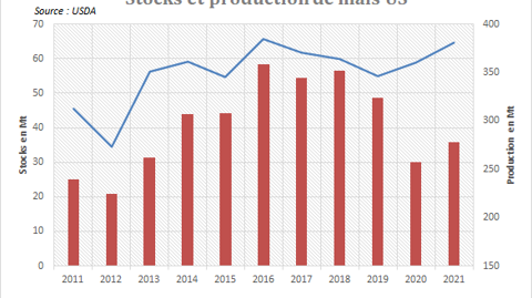 Stocks et production de maïs américains. Stocks et production de maïs américains.