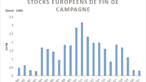 Stocks de colza en UE selon l'USDA. Stocks de colza en UE selon l'USDA.