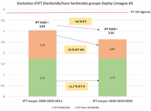 Evolution IFT
