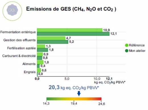 Emission de GES sur l'exploitation de Sébastien Valteau