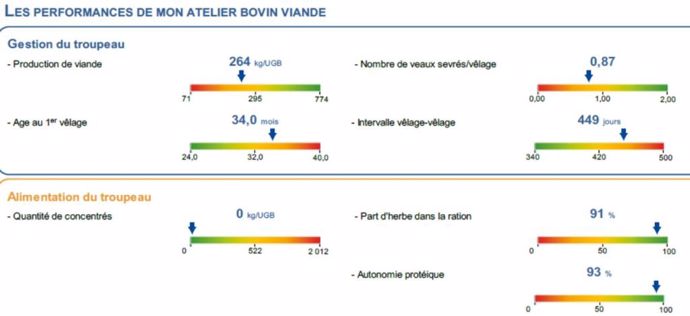 Quelques indicateurs sur son élevage