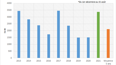 Exports de canola australien (décembre à août).
