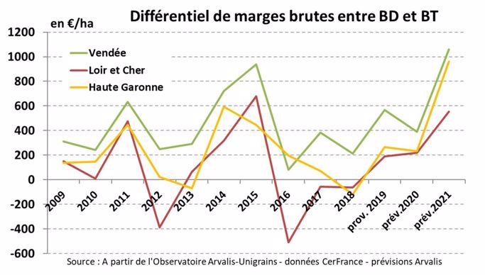 Différentiel de marges brutes entre blé tendre et blé dur