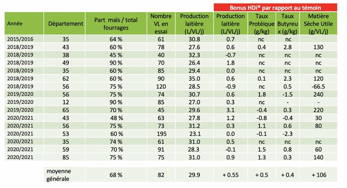 Expérimentation Limagrain sur les maïs HDi