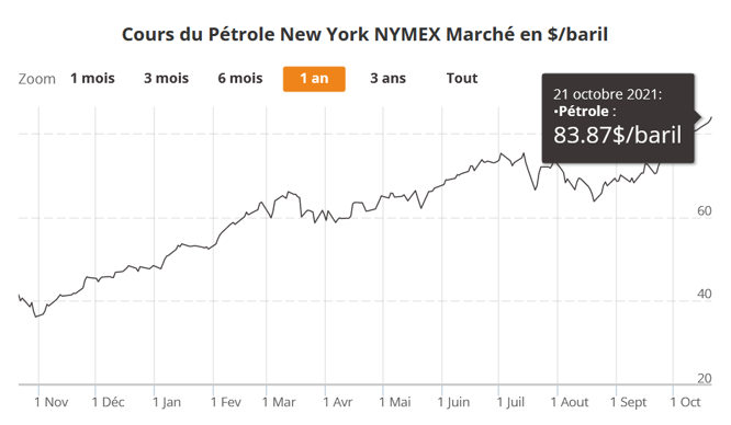 Cours du WTI sur un an