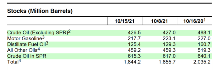 Stocks de pétrole aux USA au 20 octobre