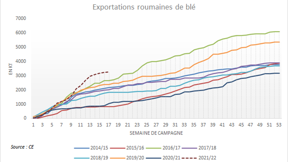 Exports de blé roumain.
