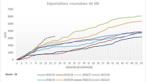 Exports de blé roumain.